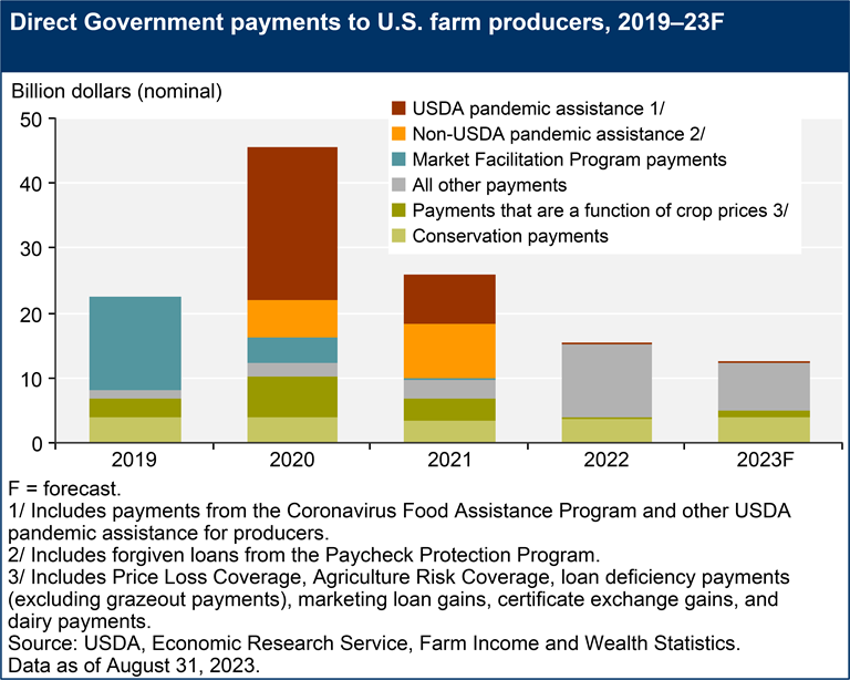 USDA ERS Chart Detail