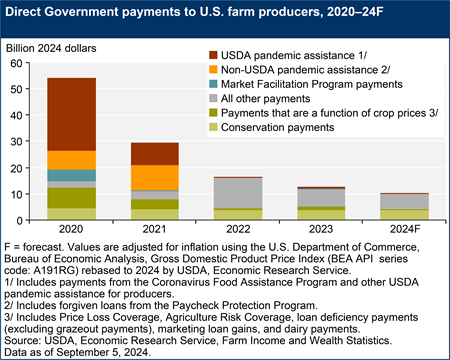 A stacked bar chart shows direct Government payments to U.S. farm producers, for the years 2020 through the forecast for 2024F.