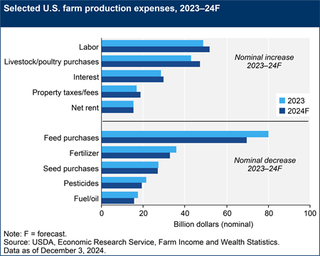 A bar chart shows selected U.S. farm production expenses for 2023 and 2024F.