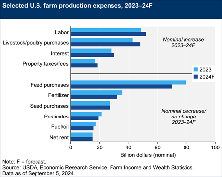 A bar chart shows selected U.S. farm production expenses for 2023 and 2024F.