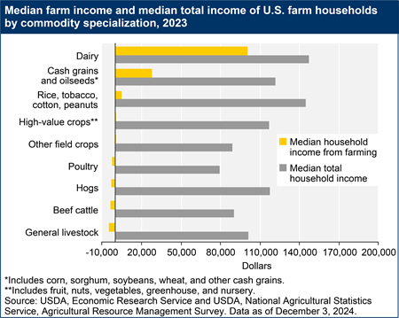 A bar chart shows 2 bars, one for median farm income and and one for median total income of U.S. farm households by commodity specialization in 2023