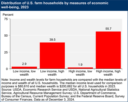 A bar chart shows the distribution of U.S. farm households by measures of economic well-being in 2023