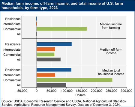 A bar chart shows the median farm income, off-farm income, and total income of U.S. farm households, by farm type in 2023