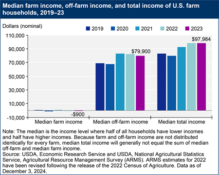 A bar chart shows the median farm income, off-farm income, and total income of U.S. farm households for the years 2019 through 2023.