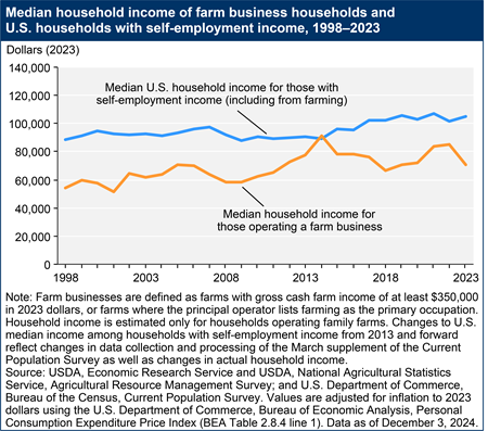 A line chart shows median household income of farm business households and U.S. households with self-employment income for the years 1998 to 2023