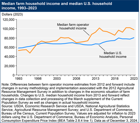 A line chart shows median farm household income and median U.S. household income from 1993 to 2023