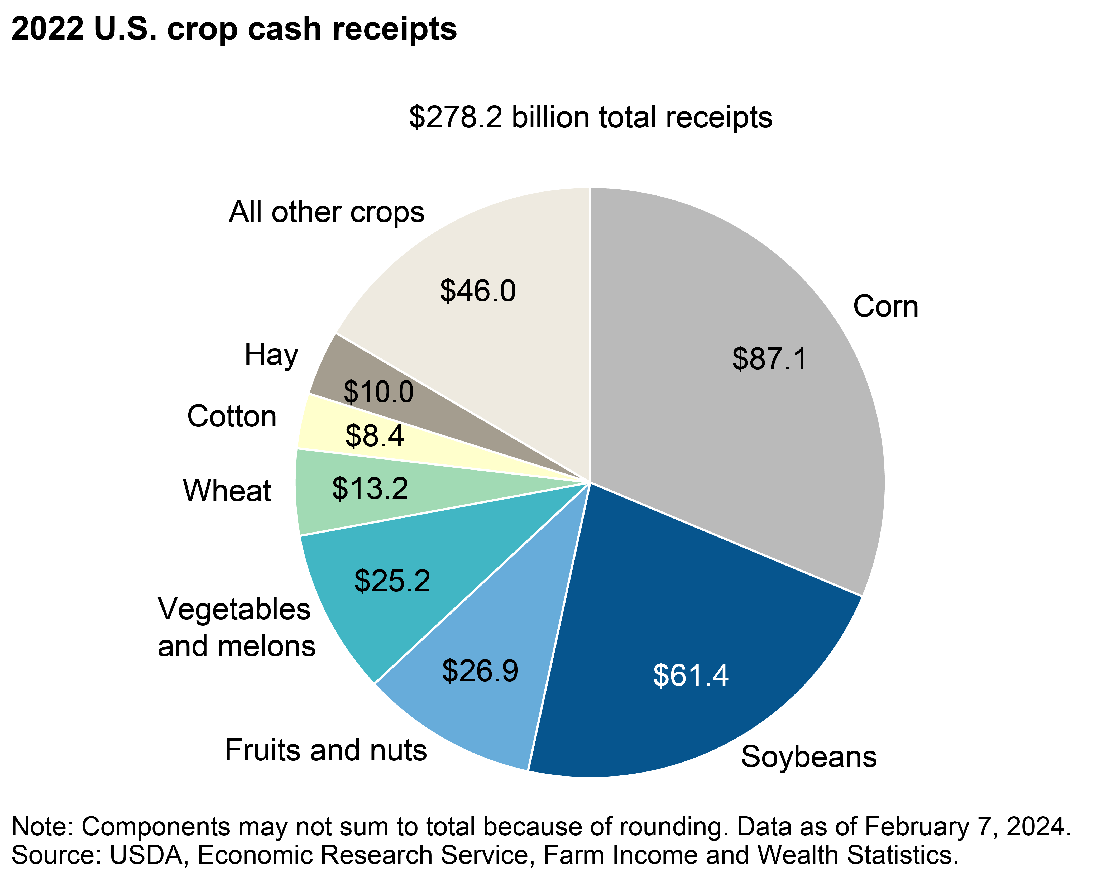 USDA ERS - Chart Detail