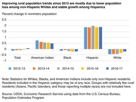 Bar chart shows percent change in nonmetro population