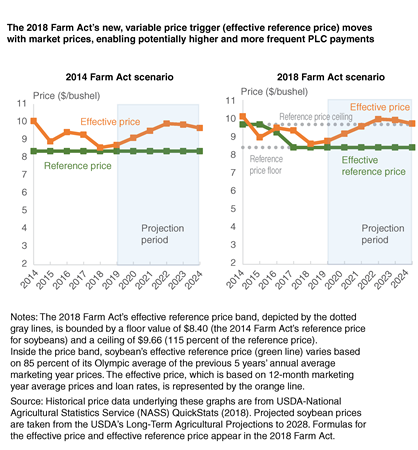 Chart shows 2014 and 2018 scenerios of vairable price trigger