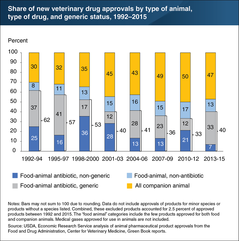 USDA ERS Chart Detail   Share Of New Veterinary Drug Approvals 768px 