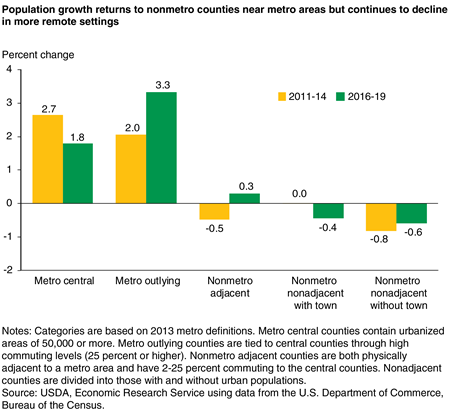 Bar chart showing population growth returns to nonmetro counties near metro areas but continues to decline in more remote settings